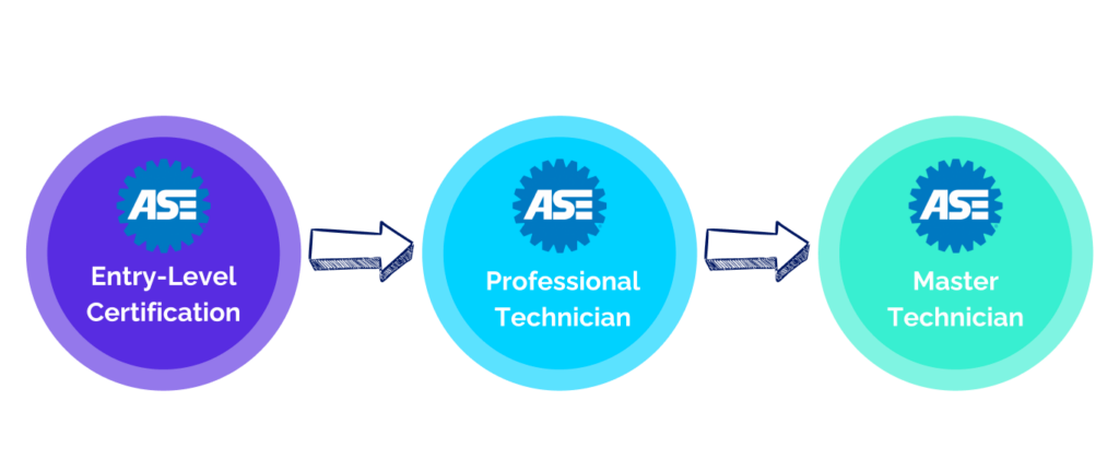 ASE career path entry-level certification to professional technician to master technician horizontal