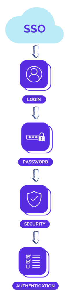 BrightShift integration SSO explainer graphic of SSO cloud pointing to person login icon pointing to password icon pointing to security badge icon pointing to authentication checkmark icon.