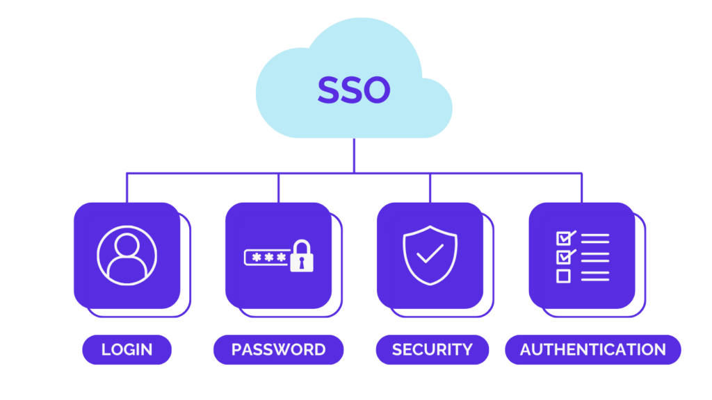 BrightShift integration SSO explainer graphic of SSO cloud pointing to person login icon pointing to password icon pointing to security badge icon pointing to authentication checkmark icon.