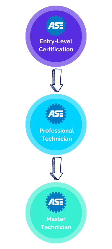 ASE career path entry-level certification to professional technician to master technician